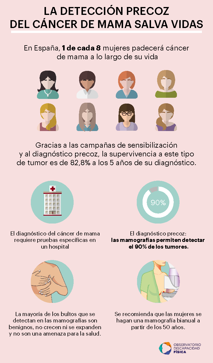 , ¿Sabes cuál es tu riesgo de desarrollar cáncer de mama?, Grupo Residencial